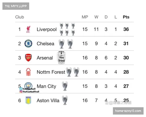 欧冠积分榜三强全胜领跑 英超四队占据前八半壁江山 欧冠积分榜三强全胜领跑 英超四队占据前八半壁江山